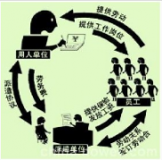 勞務(wù)派遣公司需要做哪些服務(wù)呢？